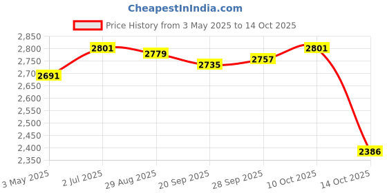 amazon.in MYADDICTION Microwave Popcorn Maker Transparent Wide Opening Family Size Popcorn Machine Pink Price History Graph from 3 May 2025 to 14 Oct 2025