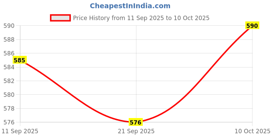 amazon.in MYADDICTION Mini Bubble Spirit Level Portable Line Level for Level Carpenter Bricklaying Price History Graph from 11 Sep 2025 to 10 Oct 2025