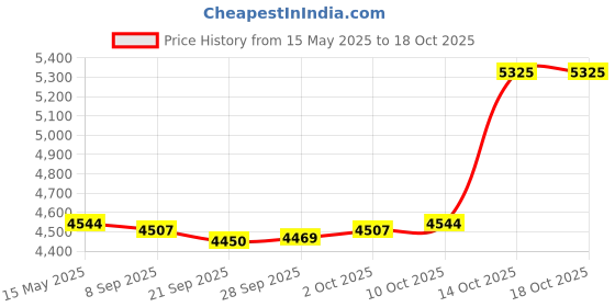amazon.in MYADDICTION Mini Cotton Candy Maker Machine Floss Sugar Electric Carnival EU Plug Red Price History Graph from 15 May 2025 to 18 Oct 2025