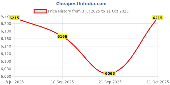 amazon.in MYADDICTION Mini Dehumidifier Household Dehumidifier Low Noize Quiet EU Plug Red Price History Graph from 3 Jul 2025 to 11 Oct 2025