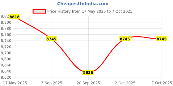 amazon.in MYADDICTION Mini Ice Cream Maker 800ml Family Use Yogurt Smoothie Blender Yogurt Machine Price History Graph from 17 May 2025 to 7 Oct 2025