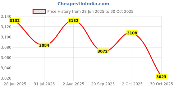 amazon.in MYADDICTION Mini Ice Cream Maker with 2 Spatulas Frozen Yogurt for Kids Freezer Pan Pink Price History Graph from 28 Jun 2025 to 30 Oct 2025
