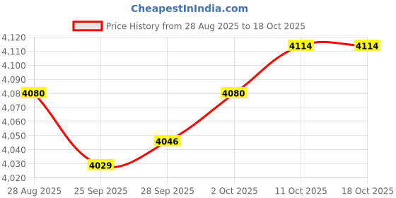 amazon.in MYADDICTION Mini Locker Cabinet Practical Household Organization for Office Bedroom Dorm Gray Price History Graph from 28 Aug 2025 to 18 Oct 2025