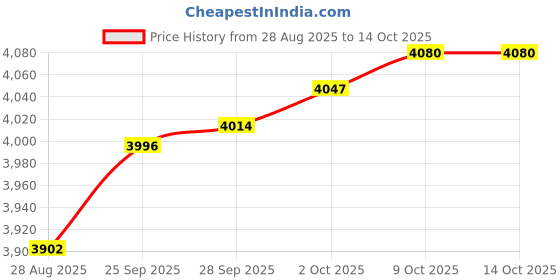 amazon.in MYADDICTION Mini Locker Cabinet Practical Household Organization for Office Bedroom Dorm Green Price History Graph from 28 Aug 2025 to 13 Oct 2025