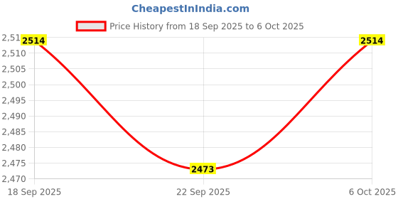 amazon.in MYADDICTION Mini Mist Fogger Mister Two Heads with Colorful Lights EU 220V Adapter PP Material Price History Graph from 18 Sep 2025 to 6 Oct 2025
