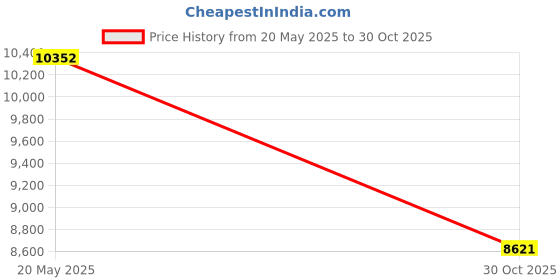 amazon.in MYADDICTION Mini Smart Home Pet Air Purifier Odor Eliminator EU Plug Price History Graph from 20 May 2025 to 30 Oct 2025