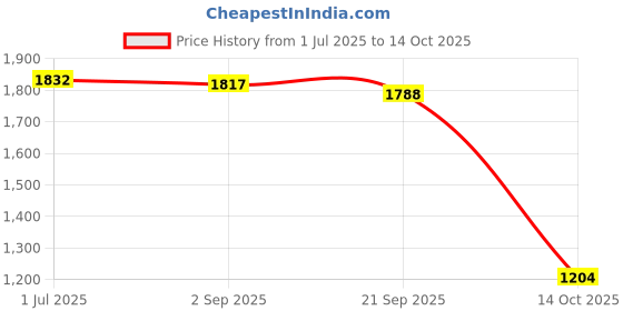 amazon.in MYADDICTION Mini Sowing Seed Dispenser Sower Seed Planter Vegetable Hand Seeder Spreader with 10 Boxes myaddiction Price History Graph from 1 Jul 2025 to 14 Oct 2025