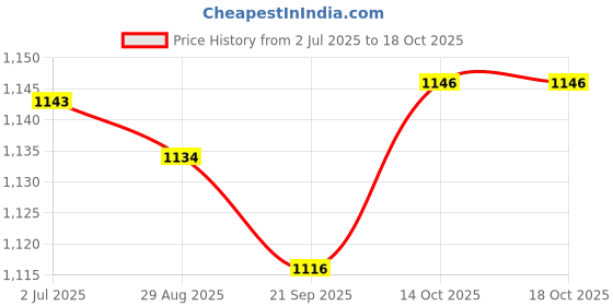 amazon.in MYADDICTION Mini Sowing Seed Dispenser Sower Seed Planter Vegetable Hand Seeder Spreader Without Box Price History Graph from 2 Jul 2025 to 14 Oct 2025