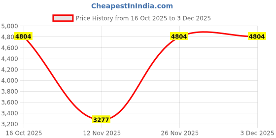 amazon.in MYADDICTION Mini Ups Battery Backup Backup Power for Router Uninterrupted Power Supplies Price History Graph from 16 Oct 2025 to 2 Dec 2025