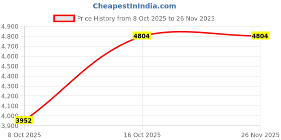 amazon.in MYADDICTION Mini Ups Battery Backup Home Electronics Accessory for Light Security Camera Price History Graph from 8 Oct 2025 to 26 Nov 2025