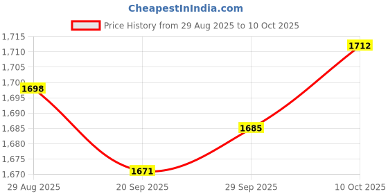 amazon.in MYADDICTION Mist Fogger Mister with Lights Lightweight for Fish Tank Water Fountain Price History Graph from 29 Aug 2025 to 10 Oct 2025