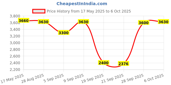 amazon.in MYADDICTION Mobile Phone GPS Plate Bracket Stand for BMW F900R F900XR 2020-202 myaddiction Price History Graph from 17 May 2025 to 6 Oct 2025