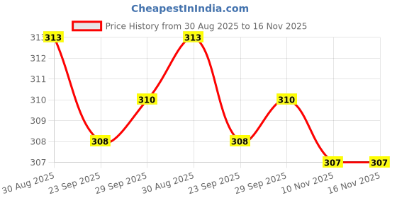 amazon.in MYADDICTION Mobile Vibrator Motor Module Flex Cable Replacement for Samsung C5 Cell Phones & Accessories | Cell Phone & Smartphone Parts Price History Graph from 30 Aug 2025 to 16 Nov 2025
