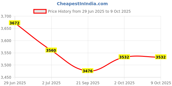 amazon.in MYADDICTION Modern Ceiling Light Chandelier Entryway Corridor Semi Flush Mount Golden Price History Graph from 29 Jun 2025 to 9 Oct 2025