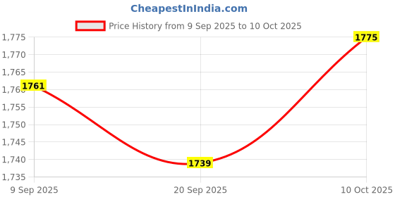 amazon.in MYADDICTION Moisture Absorber Refill Damp Absorbent Desiccant for Bathroom Basement Dorm with Box Price History Graph from 9 Sep 2025 to 10 Oct 2025