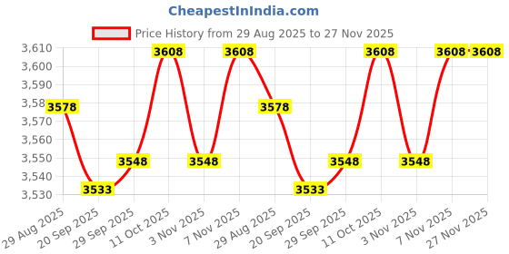 amazon.in MYADDICTION Motion Sensor Alarm Waterproof Entry Alert Chime for Indoor Outdoor Business Price History Graph from 29 Aug 2025 to 26 Nov 2025