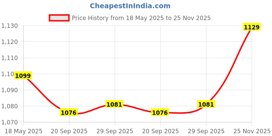 amazon.in MYADDICTION Motorbike Clear Dashboard Instrument Cluster Gauge Cover For Yamaha LC 135 Price History Graph from 18 May 2025 to 25 Nov 2025
