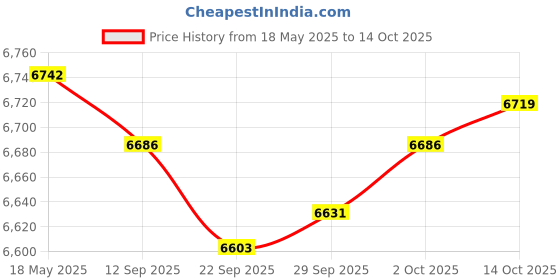amazon.in MYADDICTION Motorcycle 12000RPM 199km/h LCDDigital Odometer Speedometer Tachometer Gauge myaddiction Price History Graph from 18 May 2025 to 14 Oct 2025