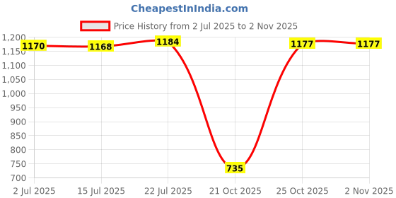 amazon.in MYADDICTION Motorcycle 68T 68 Tooth Rear Sprocket 6mm 25H for 47cc 49cc Mini Pocket Bike Price History Graph from 2 Jul 2025 to 2 Nov 2025