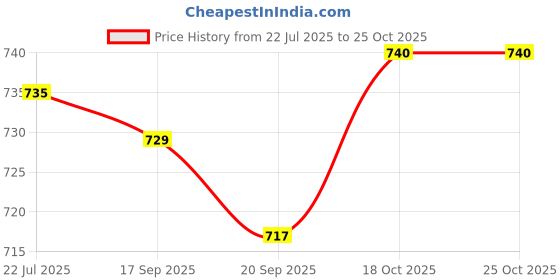 amazon.in MYADDICTION Motorcycle Braided Steel Brake Clutch Oil Hose Line Pipe Tube 50cm Silver Price History Graph from 22 Jul 2025 to 25 Oct 2025