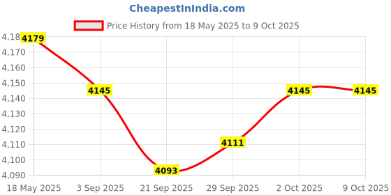 amazon.in MYADDICTION Motorcycle Gear Indicator Waterproof LED Display for Kawasaki KLE650 Z800 Price History Graph from 18 May 2025 to 8 Oct 2025
