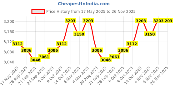 amazon.in MYADDICTION Motorcycle GPS Navigation Bracket Phone Mount Fit for 800 2015-2017 Parts myaddiction Price History Graph from 17 May 2025 to 26 Nov 2025