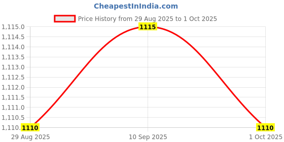 amazon.in MYADDICTION Motorcycle Intake Reed Valve for Y.a.m.a.h.a. 125cc DT125 RS125 Air System Price History Graph from 29 Aug 2025 to 1 Oct 2025