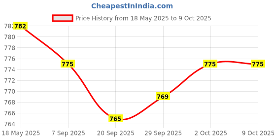 amazon.in MYADDICTION Motorcycle Speedometer Instrument Cluster Screen Protector for Yamaha MT 07 FZ 07 Price History Graph from 18 May 2025 to 9 Oct 2025