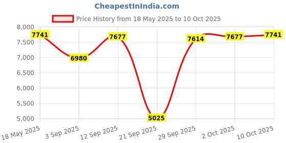 amazon.in MYADDICTION Motorcycle Speedometer Odometer Tachometer Gauge for Honda Wave 100 DC8-12V myaddiction Price History Graph from 18 May 2025 to 10 Oct 2025