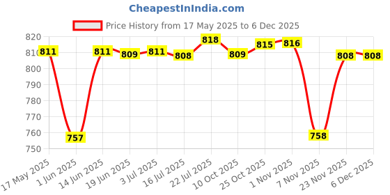 amazon.in MYADDICTION MP3 Aux-in Audio Cable Plug Input Adapter Harness for Alfa Fiat Lancia 500 Price History Graph from 17 May 2025 to 5 Dec 2025