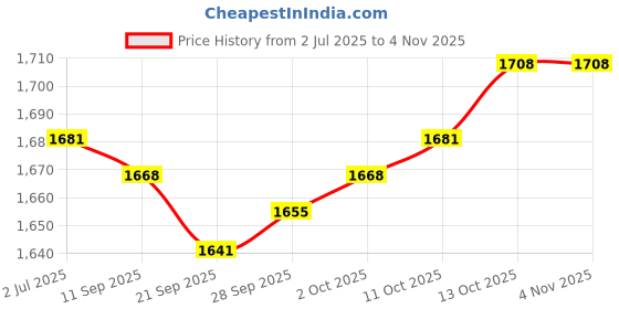 amazon.in MYADDICTION Mug Milk Heater for Most Bottles Milk Keeper for Nursing Camping Travel Yellow Price History Graph from 2 Jul 2025 to 2 Nov 2025