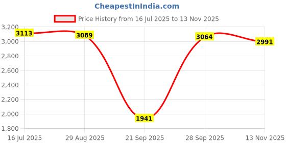 amazon.in myaddiction Multi Pocket Fishing Mesh Vest Outdoor Hunting Travel Jacket 4XL Army Green 0 myaddiction Price History Graph from 16 Jul 2025 to 13 Nov 2025