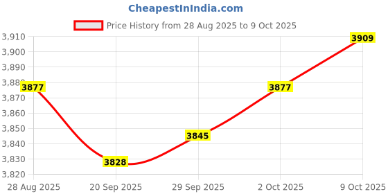 amazon.in MYADDICTION Multifunctional Fondue Maker Set Easy Clean for Chocolate Caramel Home Price History Graph from 28 Aug 2025 to 9 Oct 2025