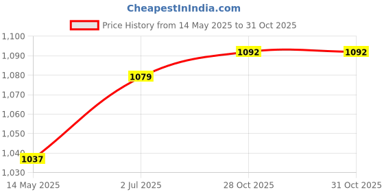 amazon.in MYADDICTION Muslim Mat Floor Carpet Blanket Ethnic Style Prayer Mat for Temple Women Men Style B Price History Graph from 14 May 2025 to 28 Oct 2025