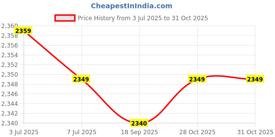amazon.in myaddiction MYADDICTIONWooden Clogs Shoes Non Slip Women Flip Flops Halloween Summer Slippers Shoes black 38 to 39 myaddiction Price History Graph from 3 Jul 2025 to 31 Oct 2025
