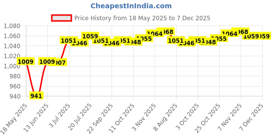 amazon.in MYADDICTION Nail Art Display Board Acrylic Manicure Display for Nail Salon Nail Art Tool 19cmx26.5cmx2mm A Price History Graph from 18 May 2025 to 7 Dec 2025