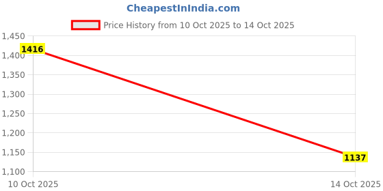 amazon.in MYADDICTION Nail Art Keyboard Film Comfortable Easy to Clean Heart Keys Raised Universal Pink Price History Graph from 10 Oct 2025 to 14 Oct 2025