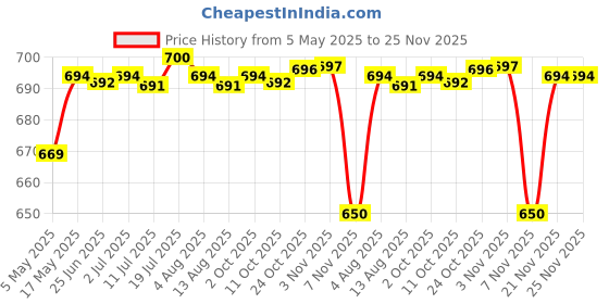 amazon.in MYADDICTION Nail Soak Bowl Portable Gel Polish Dip Powder Remover for Home Use Nails SPA Price History Graph from 5 May 2025 to 24 Nov 2025