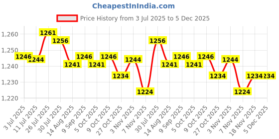 amazon.in MYADDICTION NEW Car Engine Brake Cylinder Hone Flex Shaft Bore Honing Tools 19-64mm Price History Graph from 3 Jul 2025 to 5 Dec 2025