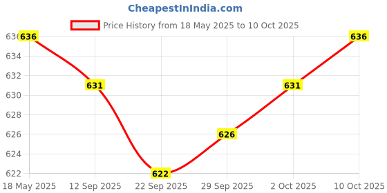 amazon.in MYADDICTION New Cluster Scratch Protection Film/Screen Protector For DUCATI 848 1098 1198 Instrument Parts Price History Graph from 18 May 2025 to 10 Oct 2025