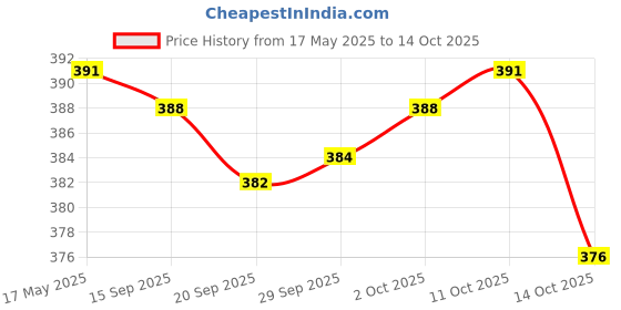 amazon.in myaddiction New One Strap Style Men Thongs G-String Visiable Panty Seamless Underwear White myaddiction Price History Graph from 17 May 2025 to 14 Oct 2025