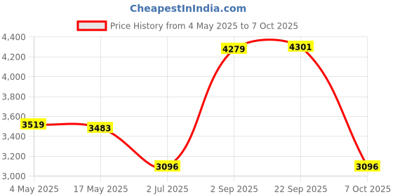 amazon.in MYADDICTION New Portable HDD External Hard Drive Disk USB 3.0 for PC Laptop Red 500GB Price History Graph from 4 May 2025 to 7 Oct 2025