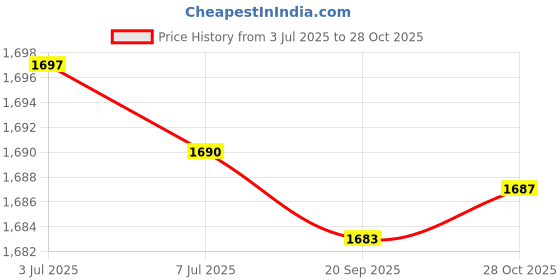amazon.in myaddiction Nursing Clogs Breathable Sandals Casual Garden Workwear for Women Work Shoes 43 44 Blue myaddiction Price History Graph from 3 Jul 2025 to 28 Oct 2025