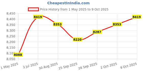 amazon.in MYADDICTION Odor Generator with A Timer Knob for Offices Kitchen Basement 30g h Price History Graph from 1 May 2025 to 9 Oct 2025