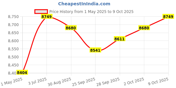 amazon.in MYADDICTION Odor Generator with A Timer Knob for Offices Kitchen Basement 40g h Price History Graph from 1 May 2025 to 9 Oct 2025