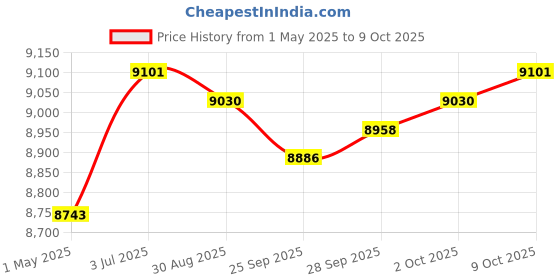 amazon.in MYADDICTION Odor Generator with A Timer Knob for Offices Kitchen Basement 60g h Price History Graph from 1 May 2025 to 9 Oct 2025