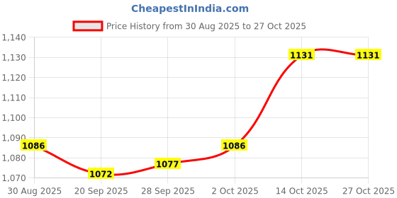 amazon.in myaddiction Old Man Balding Wig Cap Balding Crazy Scientists Wig For Halloween Weddings Favors Gray Curly Hair myaddiction Price History Graph from 30 Aug 2025 to 27 Oct 2025