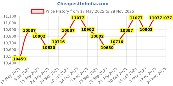 amazon.in myaddiction Outdoor Garden Speaker Public Broadcasting System Waterproof B:Tripodia Green myaddiction Price History Graph from 17 May 2025 to 28 Nov 2025