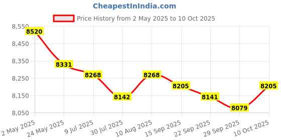 amazon.in myaddiction Outdoor Garden Speaker Public Broadcasting System Waterproof C:Small Round myaddiction Price History Graph from 2 May 2025 to 10 Oct 2025