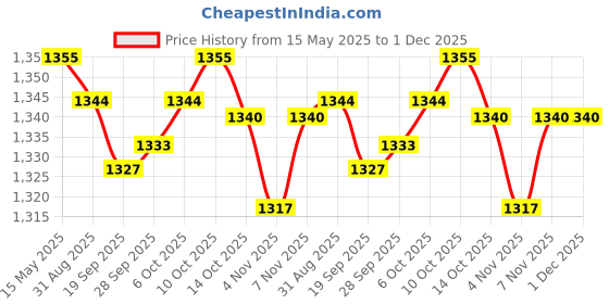 amazon.in MYADDICTION Outdoor Sheer Curtain Drape Pool Privacy Mildew Proof Window Treatments 132x183cm myaddiction Price History Graph from 15 May 2025 to 30 Nov 2025
